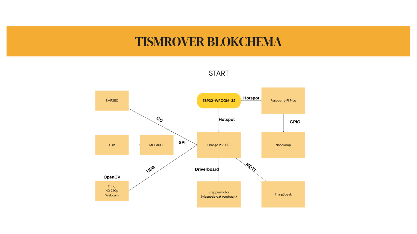 Blokschema van de Tismrover als extra illustratie